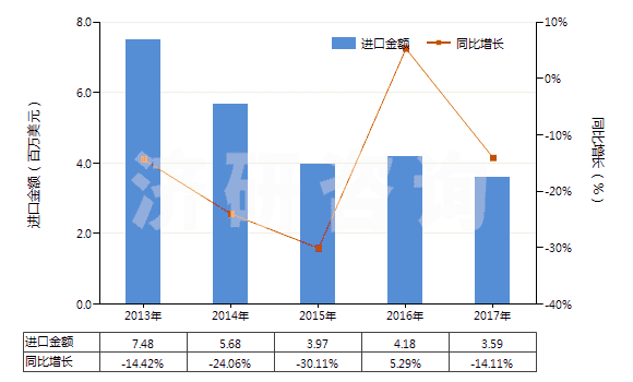 2013-2017年中國人造纖維短纖＜85%主要或僅與棉混紡染色布(HS55164200)進口總額及增速統(tǒng)計